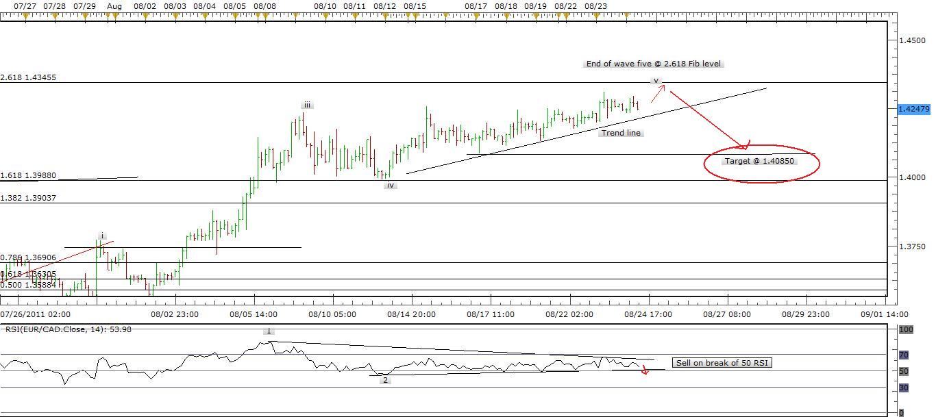 EUR/CAD Signal August 24, 2011